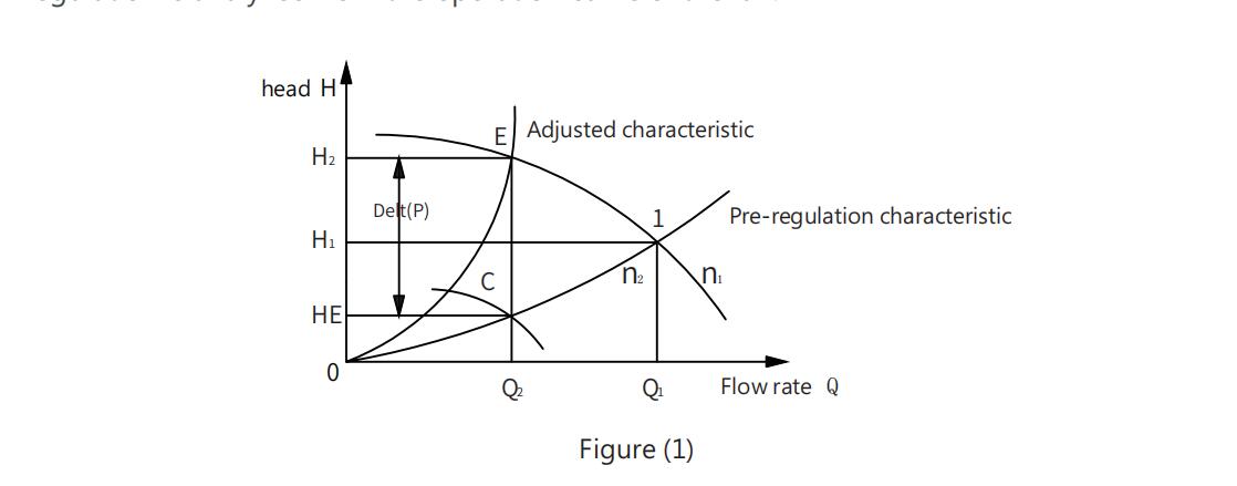 Frequency conversion speed regulation energy-saving principle
